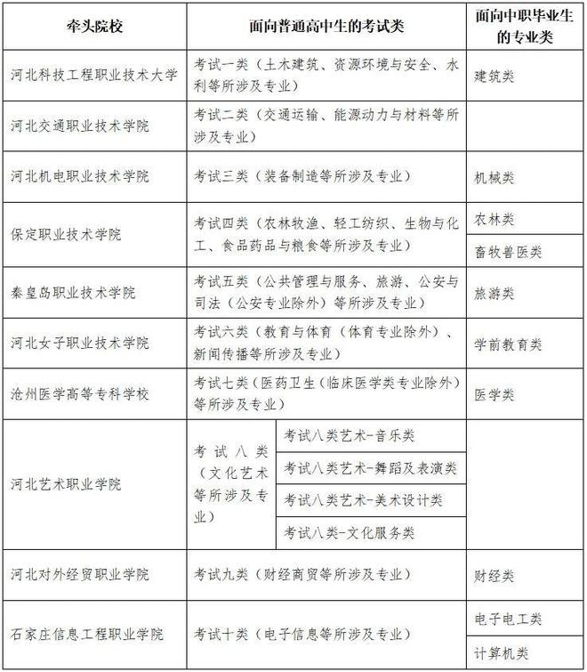 北省高职单招全面报考指南钉考单招AG旗舰赞助马竞联赛2025年河